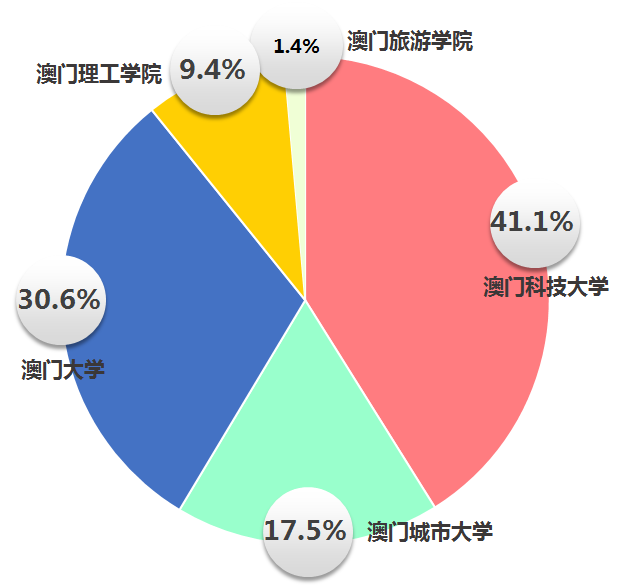 图源：启德教育《2021中国澳门求学报告》
