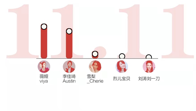 数据 | 双11成绩单出炉，谁的直播间最火爆？