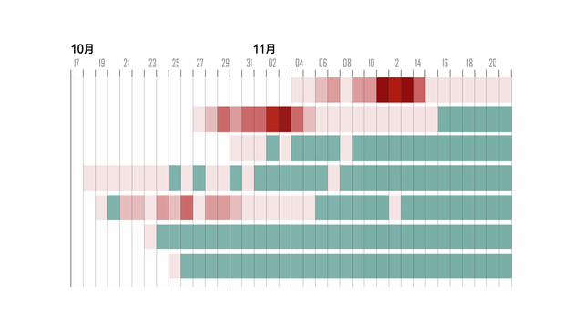 数据 | 进入扫尾阶段，本轮疫情超六成地区已连续14天无新增