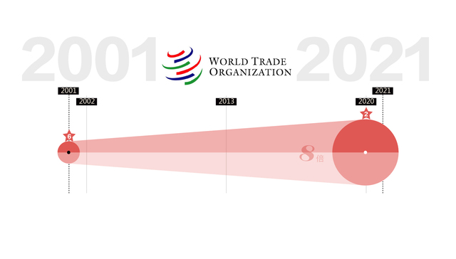 数据 | 中国加入WTO这20年，数据告诉你变化有多大?