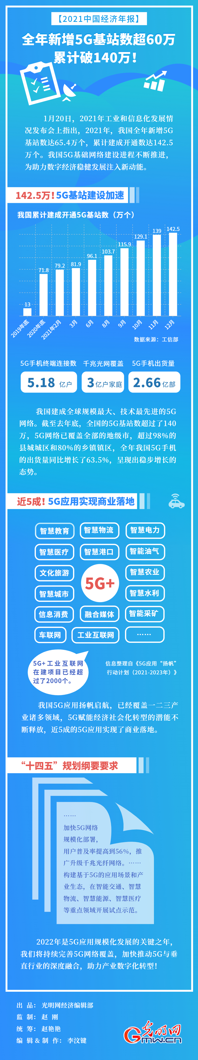 【2021中国经济年报】我国全年新增5G基站数超60万 累计破140万!