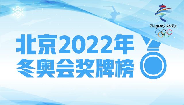 北京2022年冬奥会奖牌榜