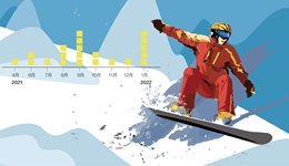 數(shù)據(jù) | 谷愛凌1年合作超20個(gè)品牌，滑雪運(yùn)動(dòng)員中超6成品牌代言都是她