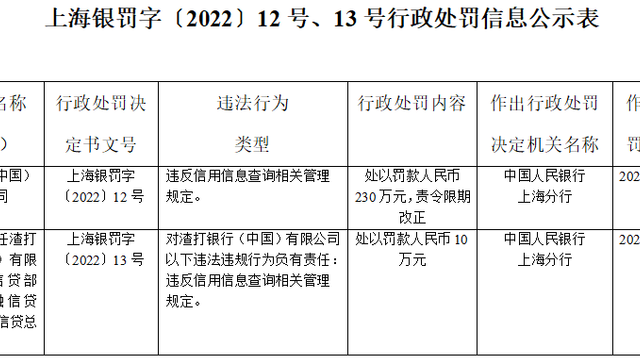 又一家银行因违反信用信息查询管理规定领罚单，渣打中国被罚230万元