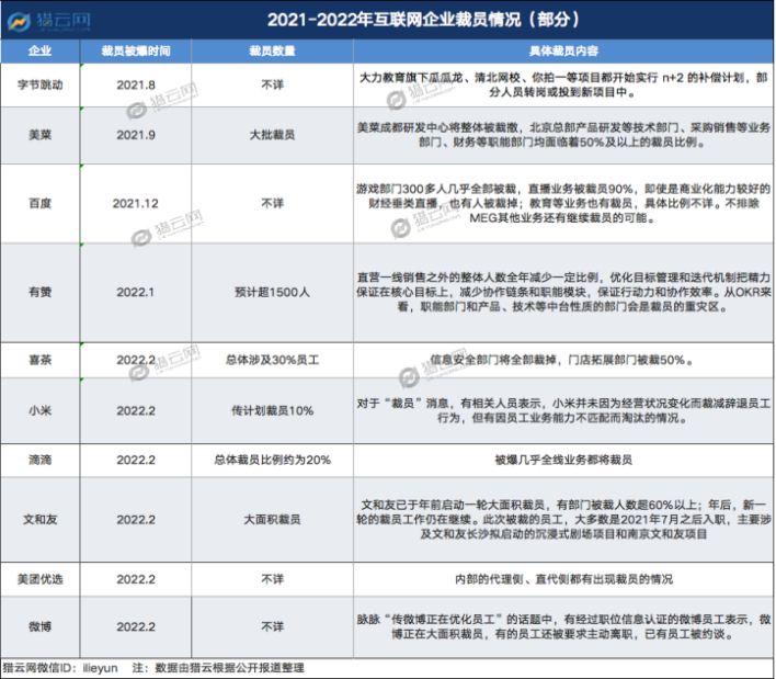 受访者本人在2021年经历裁员的占比达到25