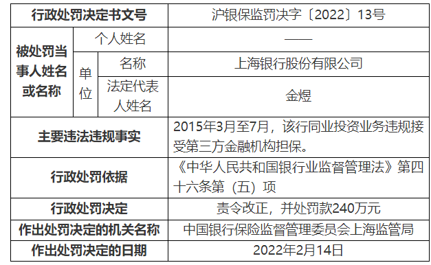 上海银行被罚240万元，因同业投资业务违规接受第三方金融机构担保