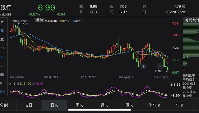 上海银行市值跌破1000亿元股价创近三年新低，上周因贷款资金被挪用等连收两张罚单