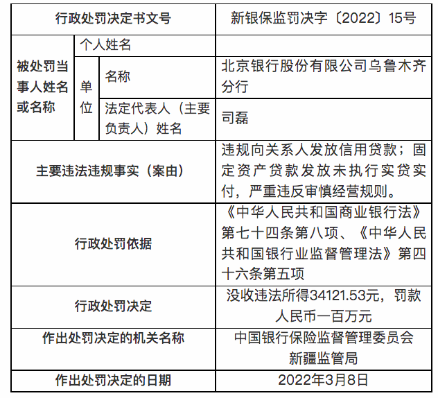 违规向关系人发放信用贷，某银行乌鲁木齐分行领百万罚单