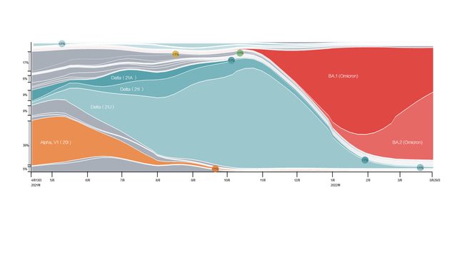数据 | 从多变异株“混战”到“一家独大”，新冠病毒“演化”有这些趋势