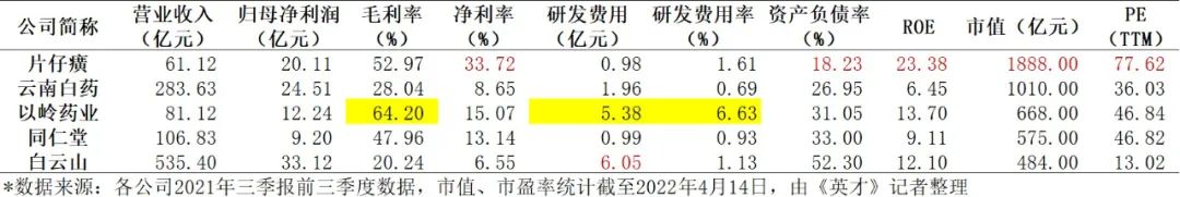 连花清瘟出圈，中药板块TOP 3 的以岭药业几斤几两？