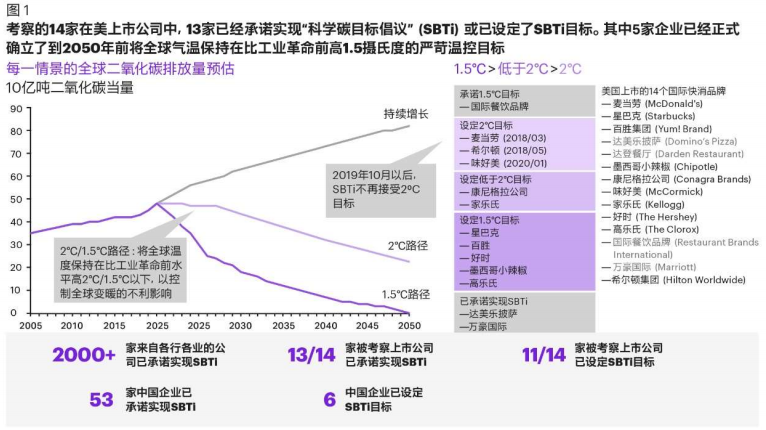 快消企业SBTi目标。图片来自科尔尼报告。