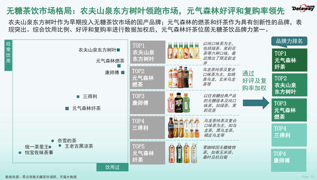 无糖茶饮报告：元气森林纤茶品牌力超东方树叶排名第一