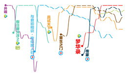 數(shù)據(jù) | 這些網(wǎng)劇比《夢華錄》還火，哪些視頻平臺最受捧？