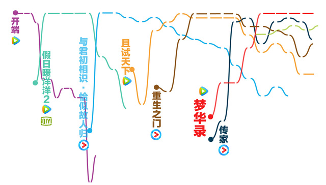 数据 | 这些网剧比《梦华录》还火，哪些视频平台最受捧？