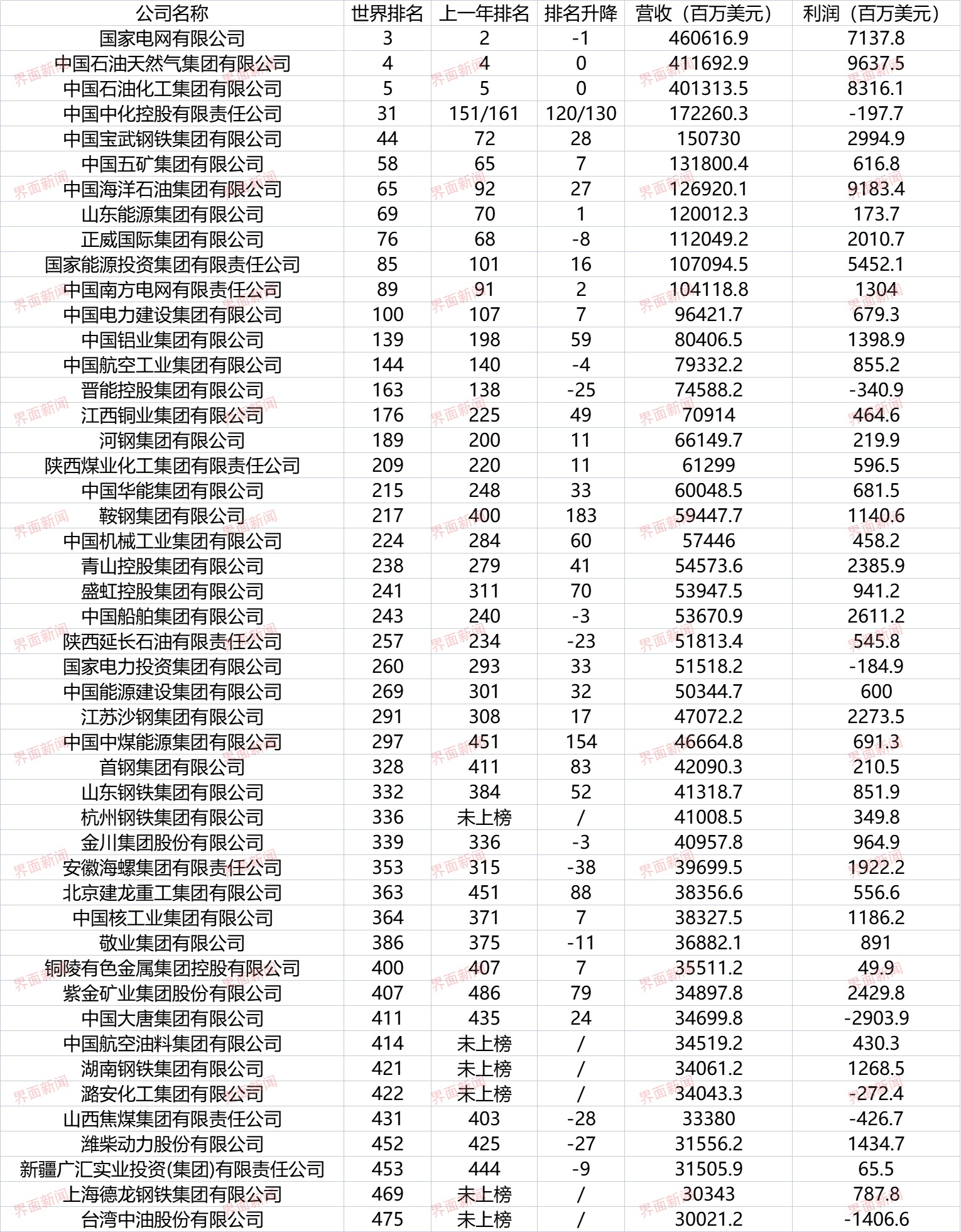 入围2022年世界500强的中国工业能源企业。数据来源：《财富杂志》
