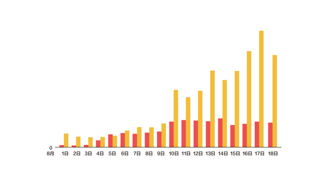 数据｜涉29省份、高风险区超1000个，一文看懂8月以来全国本土疫情
