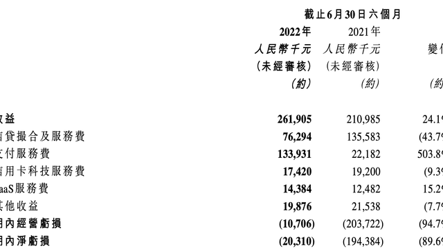 51信用卡2022年上半年净亏损收窄，信贷撮合及信用卡服务费收入下滑、支付服务费成营收支柱