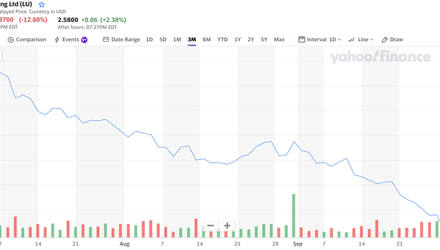 平安普惠班底“上位”难挡陆金所控股颓势：单日跌12.8%股价触及历史低点，第三季度跌幅高达57%