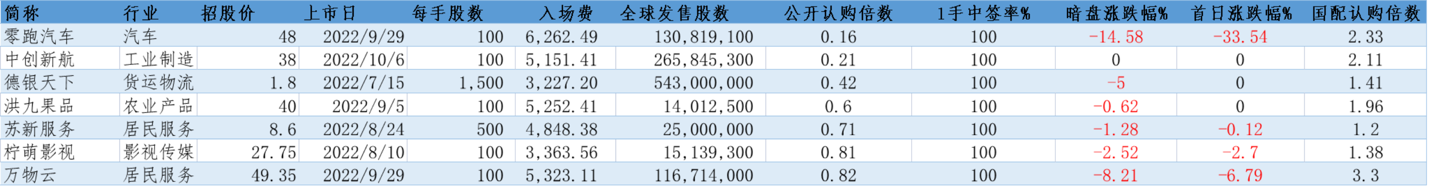 图：今年以来港股IPO公开认购倍数小于1的公司&nbsp; 来源：捷利交易宝