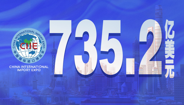 进博会有个数 | 第五届进博会意向成交735.2亿美元