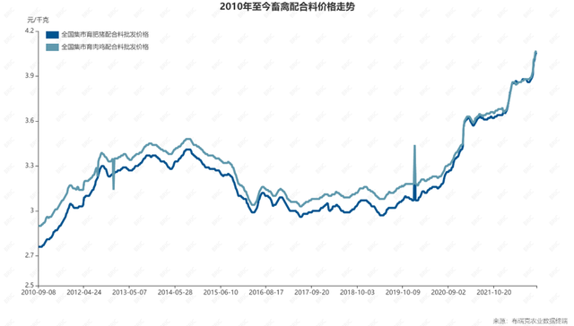 玉米豆粕价格上扬推动饲料市场走强，高成本挤压养殖公司利润空间