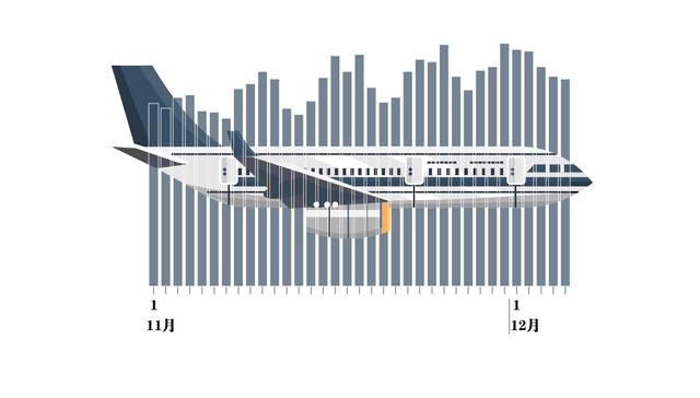 数据 | 我国国际航线旅客量创疫情3年新高，但航班量相比全球仍处较低水平