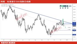 美联储加息50点，推高利率峰值预测，美股上涨动能正在消失
