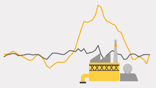 数据 | 4月PPI同比降幅继续扩大，创近35个月新低