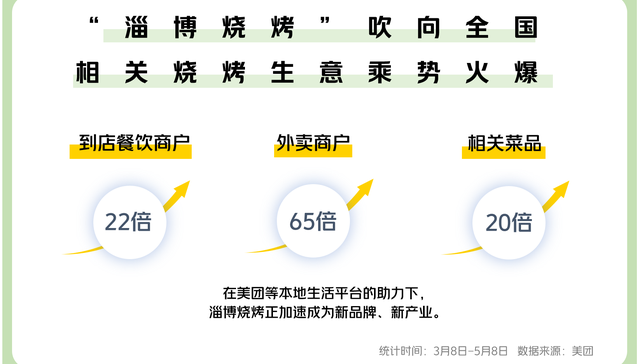 淄博烧烤加速成为全国性餐饮新品类，美团数据显示各地商户数增长超22倍