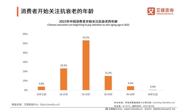 “全民抗衰老”风潮掀起 千亿市场如何入局？