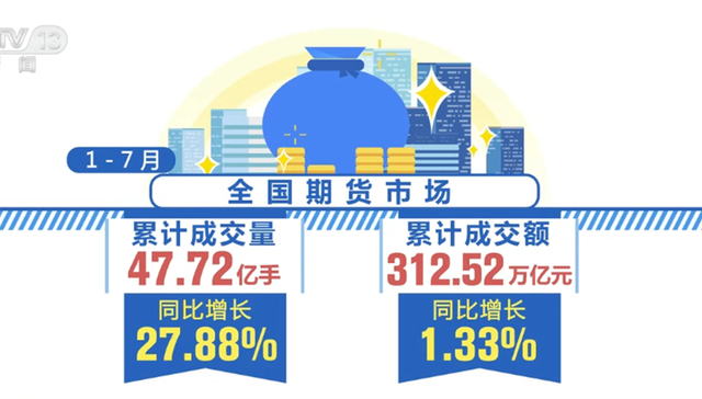 期货市场,期货业协会,成交量,成交额,油脂油料,板块,能源化工,有色,建材,同比分别增长