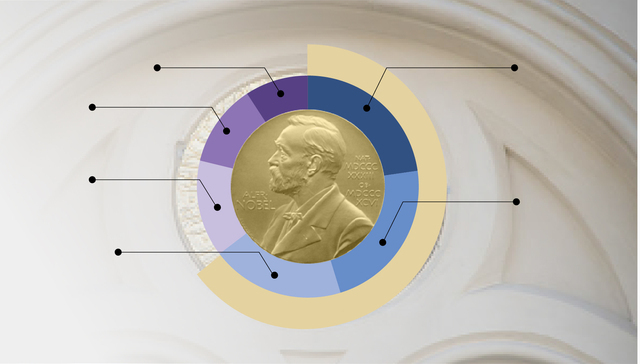 小数据 | 诺贝尔奖奖金7年涨了3次，美国获奖人数最多