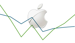 参变量 | iPhone单季营收增速创一年来新高，苹果三大市场里中国营收下降最快