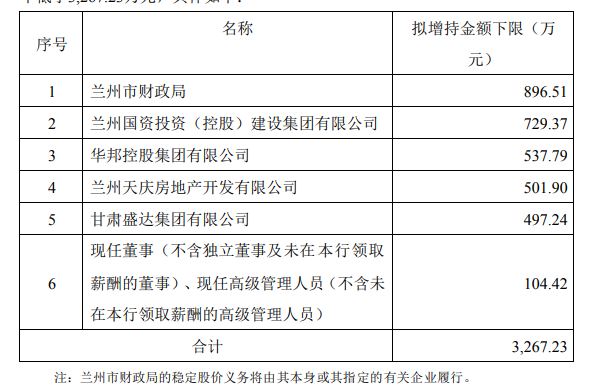 上次稳定股价完毕才刚过半年，兰州银行再度触发稳定股价条件