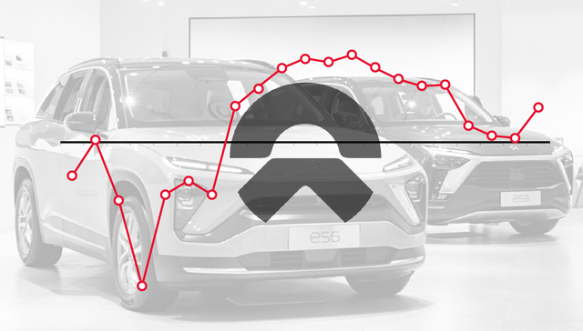 参变量 | 蔚来三季度交付新车5.54万辆，创单季度历史新高