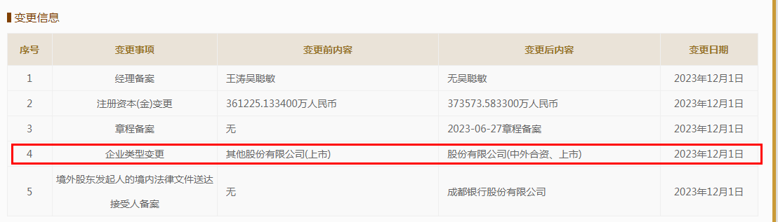 成都银行完成增资“变身”中外合资，二股东丰隆银行现身工商名册