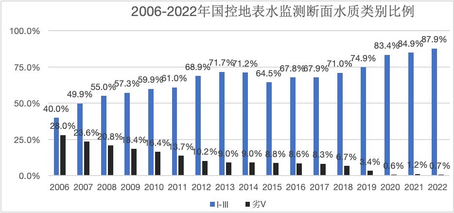 （中国2006-2022年国控地表水监测断面水质类别比例，图片来源：中华人民共和国生态环境部官网截图）