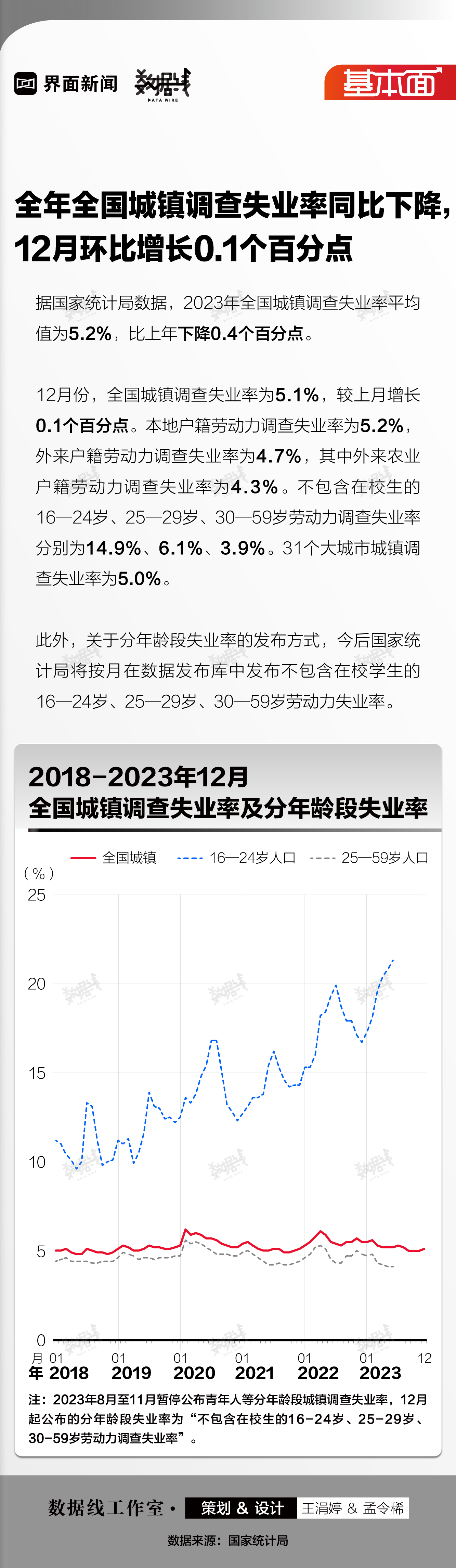 基本面 | 全年全国城镇调查失业率同比下降，12月环比增长0.1个百分点|界面新闻