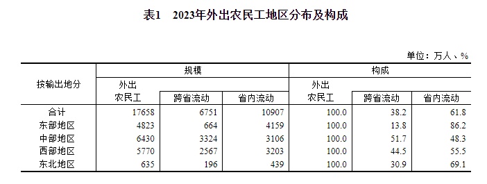 国家统计局：2023年全国农民工总量29753万人，增长0.6%