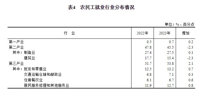 国家统计局：2023年全国农民工总量29753万人，增长0.6%