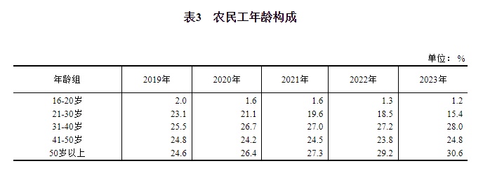 国家统计局：2023年全国农民工总量29753万人，增长0.6%