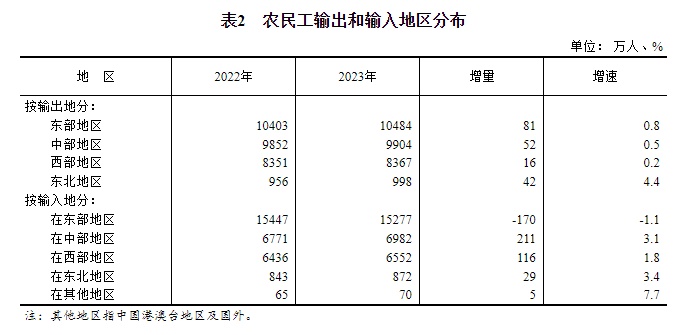 国家统计局：2023年全国农民工总量29753万人，增长0.6%