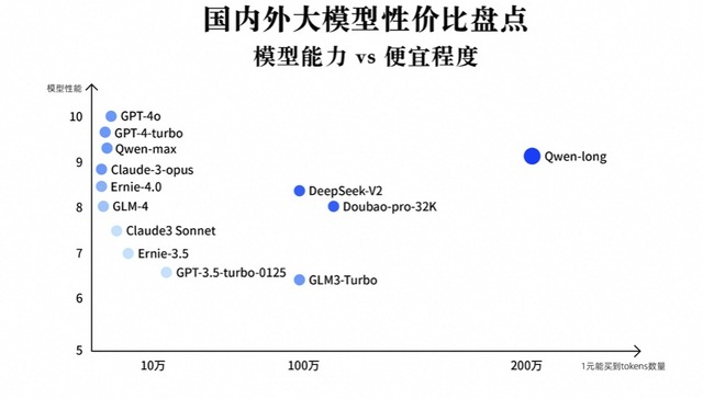 通义千问主力模型降价97%，为什么国产大模型都在大幅降价？