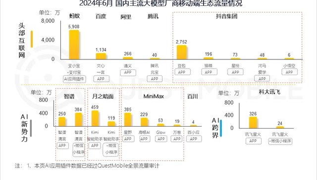 QuestMobile报告：蚂蚁支小宝、抖音豆包、文心一言3家AI应用月活超千万
