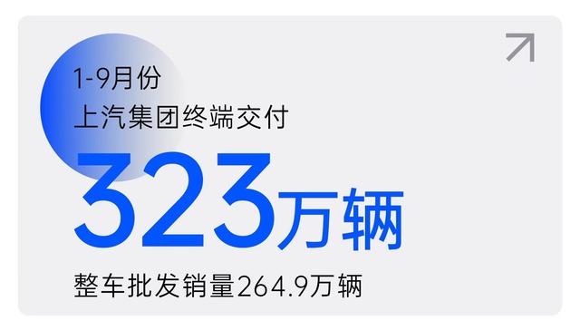1-9月份上汽集团累计终端交付323万辆