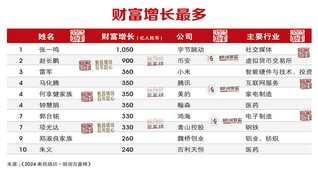 中國鋼鐵行業(yè)首富換人了