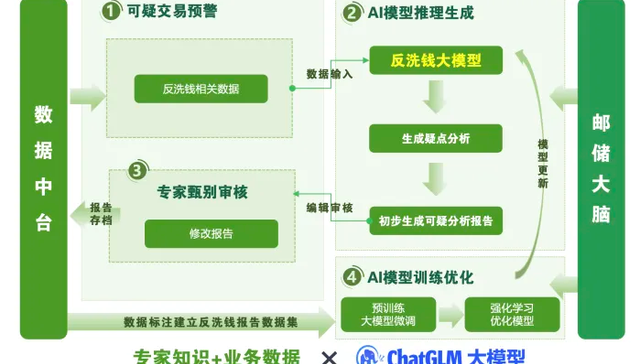 “人工智能+” 赋能邮储银行可疑交易监测