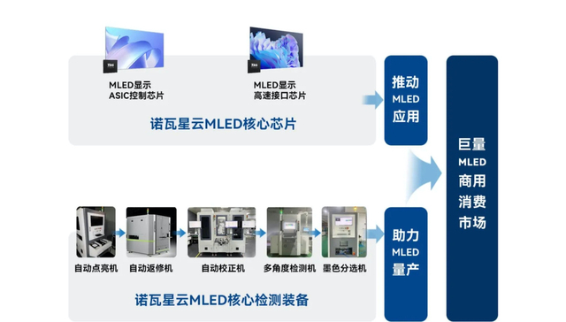 MLED产业爆发，诺瓦星云抢占鳌头