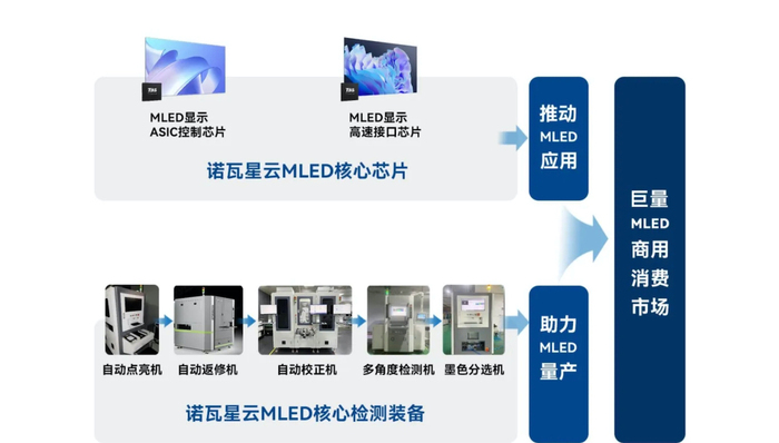 MLED产业爆发，诺瓦星云抢占鳌头