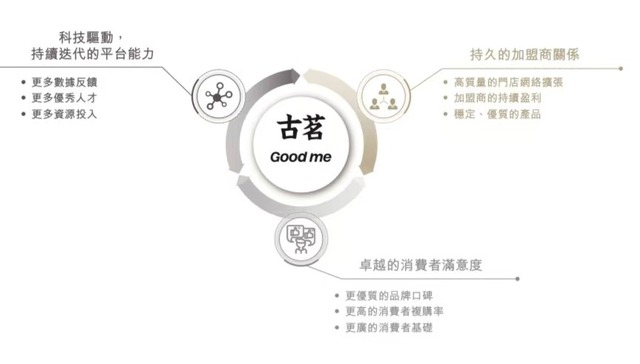 中间价格带奶茶之王冲刺IPO，古茗前三季度门店售出166亿元饮品 